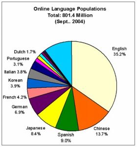 Online Language population chard